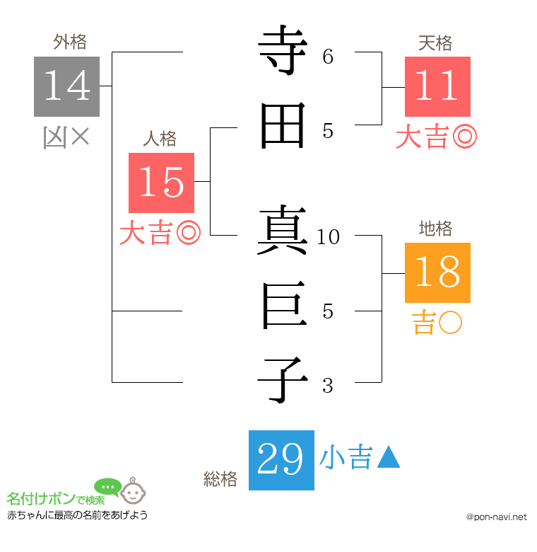 寺田 真巨子さんの姓名判断結果