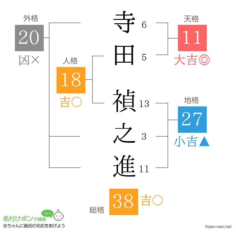 寺田 禎之進さんの姓名判断結果