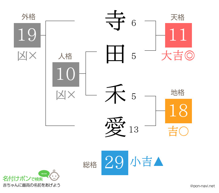 寺田 禾愛さんの姓名判断結果
