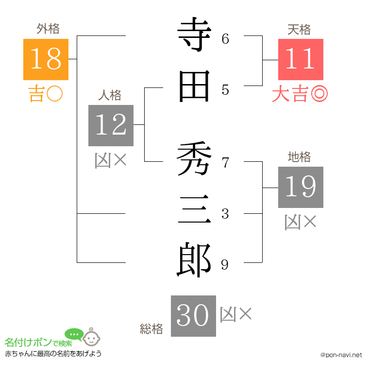 寺田 秀三郎さんの姓名判断結果