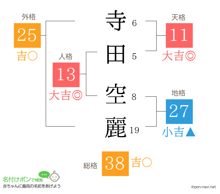 寺田 空麗さんの姓名判断結果