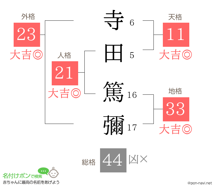 寺田 篤彌さんの姓名判断結果