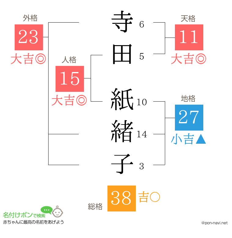 寺田 紙緒子さんの姓名判断結果