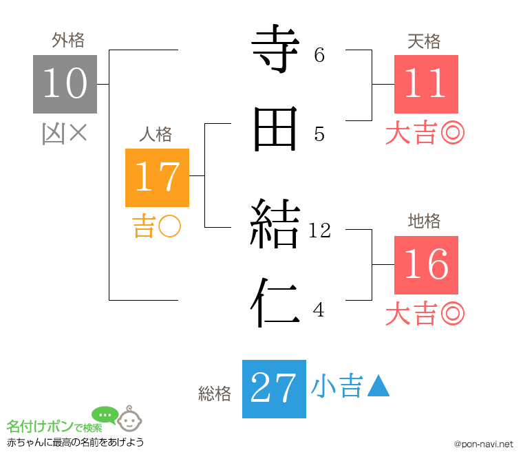 寺田 結仁さんの姓名判断結果