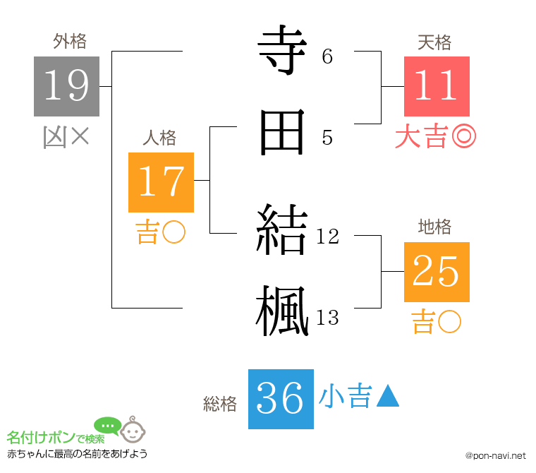 寺田 結楓さんの姓名判断結果