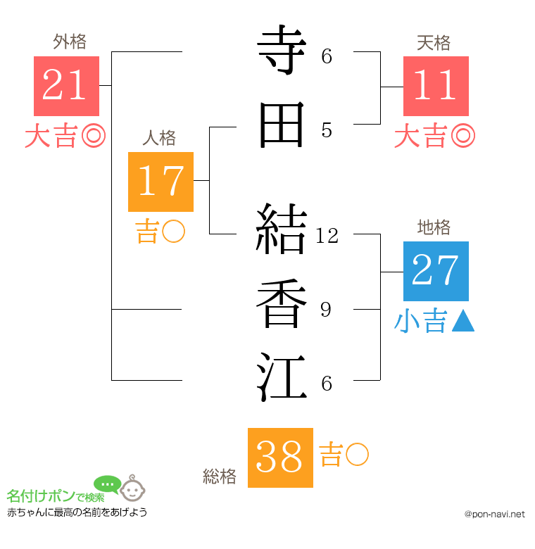 寺田 結香江さんの姓名判断結果