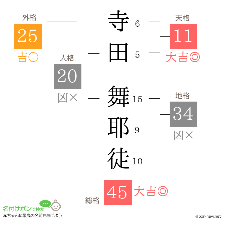 寺田 舞耶徒さんの姓名判断結果