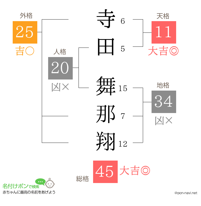 寺田 舞那翔さんの姓名判断結果