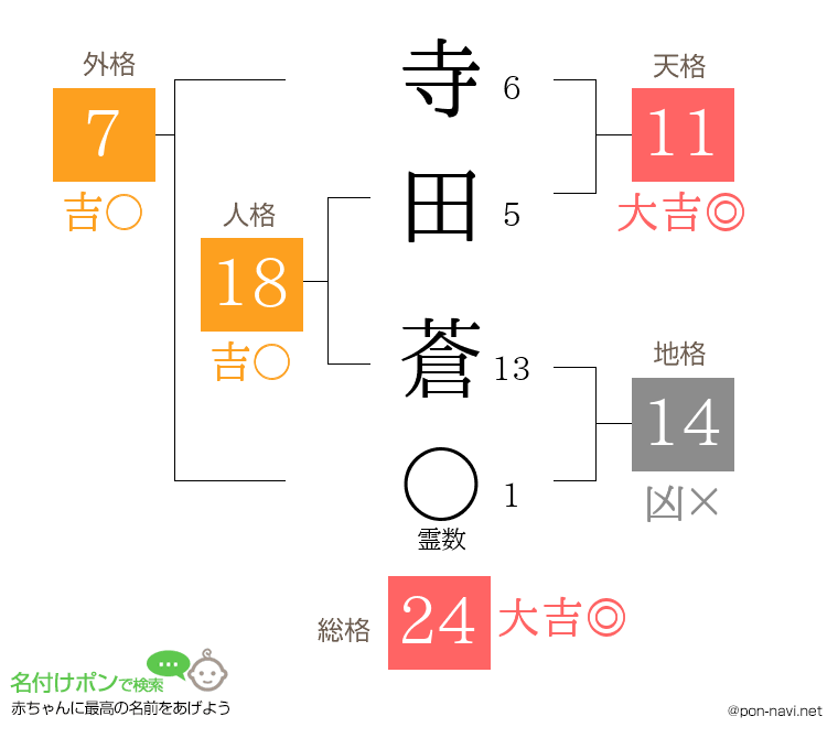 寺田 蒼さんの姓名判断結果