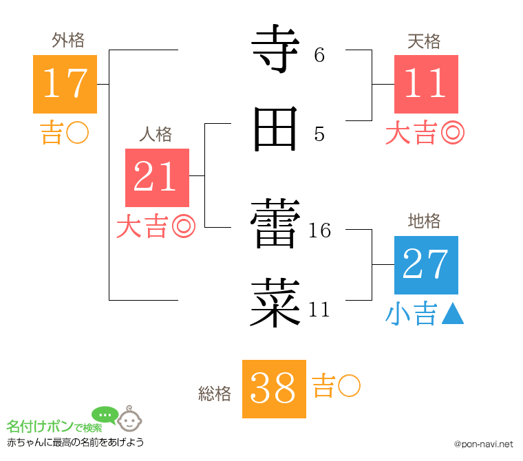 寺田 蕾菜さんの姓名判断結果