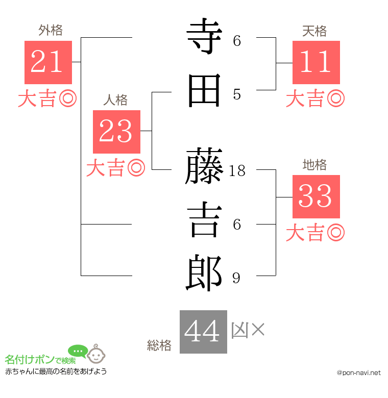 寺田 藤吉郎さんの姓名判断結果