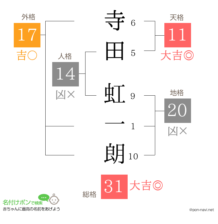 寺田 虹一朗さんの姓名判断結果