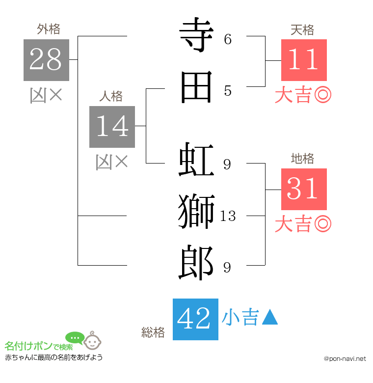 寺田 虹獅郎さんの姓名判断結果
