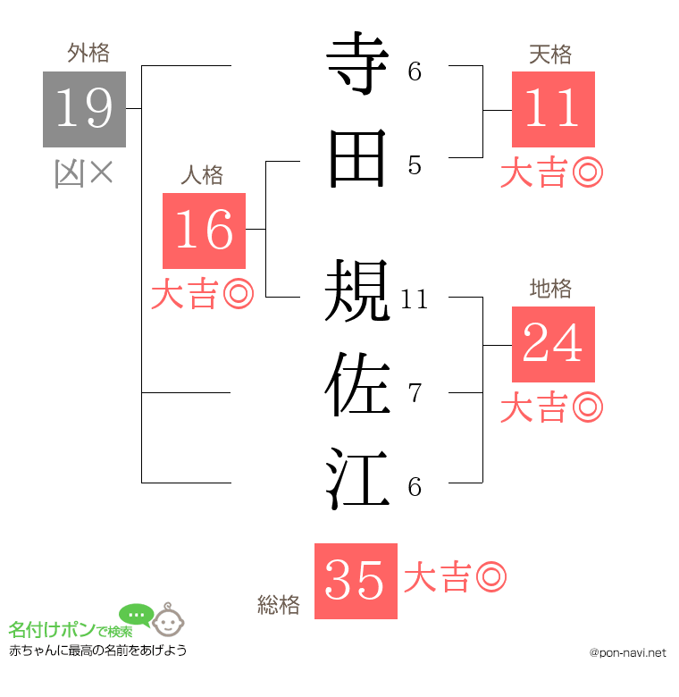 寺田 規佐江さんの姓名判断結果