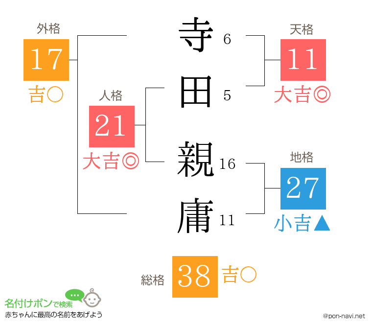 寺田 親庸さんの姓名判断結果