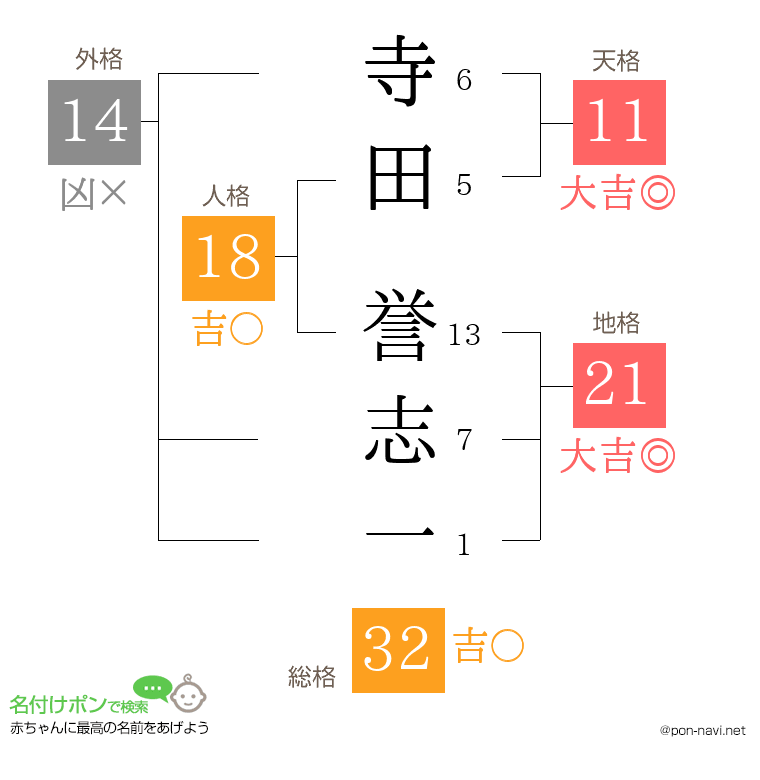 寺田 誉志一さんの姓名判断結果