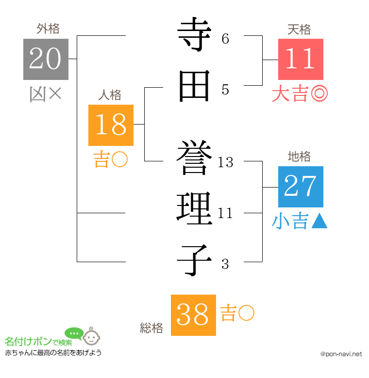 寺田 誉理子さんの姓名判断結果