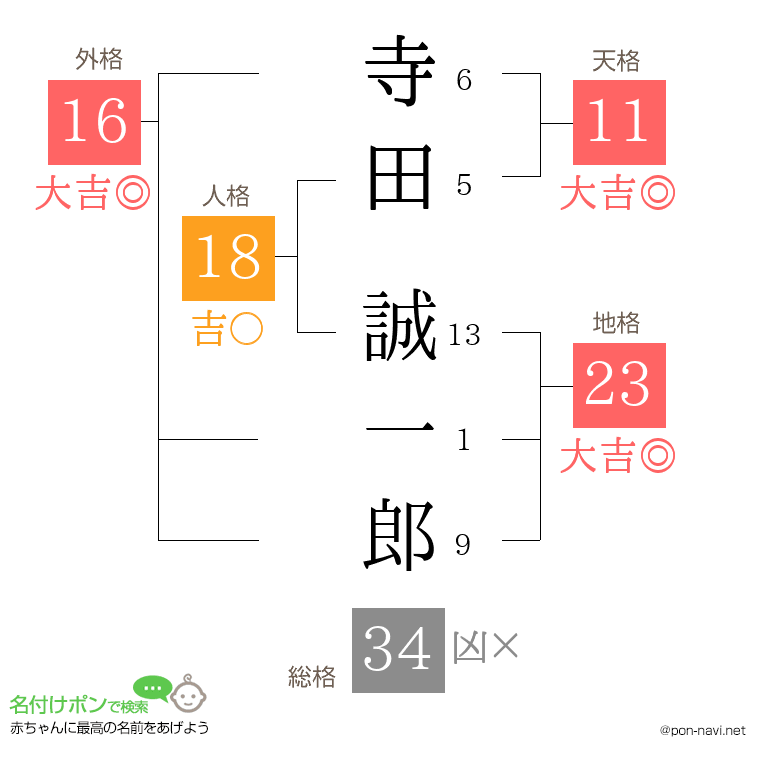 寺田 誠一郎さんの姓名判断結果