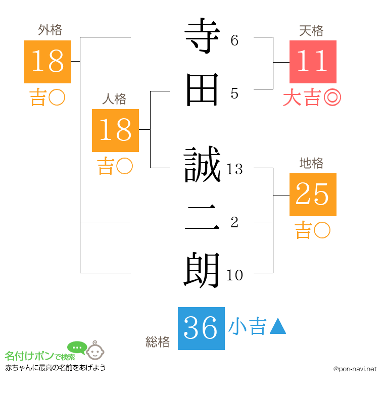寺田 誠二朗さんの姓名判断結果