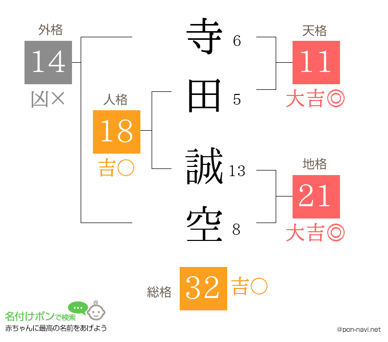 寺田 誠空さんの姓名判断結果
