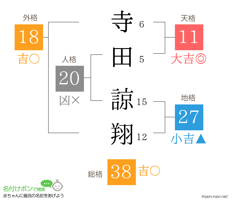 寺田 諒翔さんの姓名判断結果