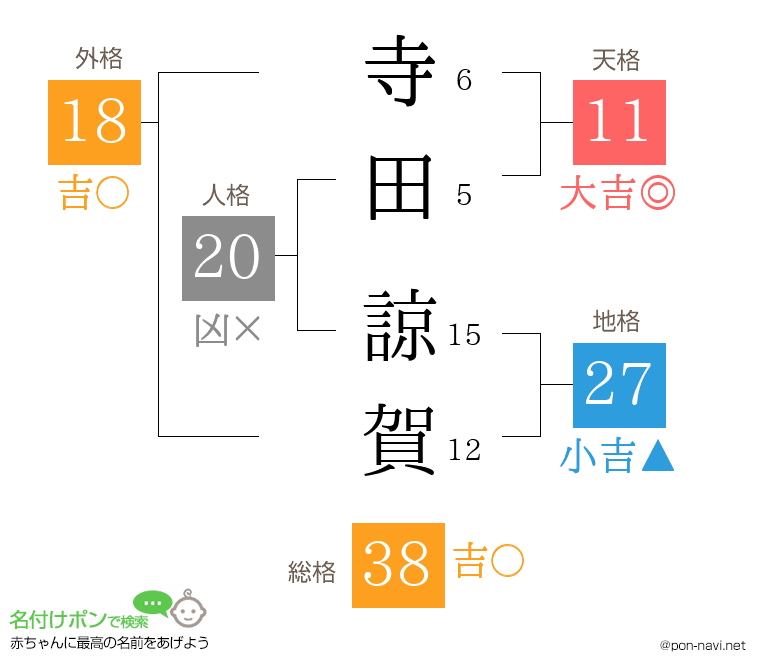 寺田 諒賀さんの姓名判断結果
