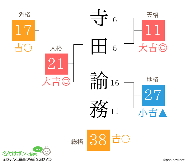 寺田 諭務さんの姓名判断結果