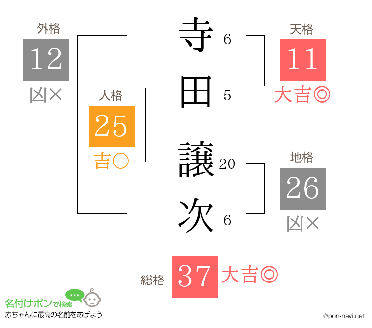 寺田 譲次さんの姓名判断結果