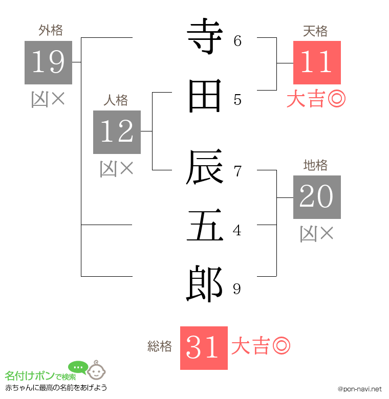 寺田 辰五郎さんの姓名判断結果