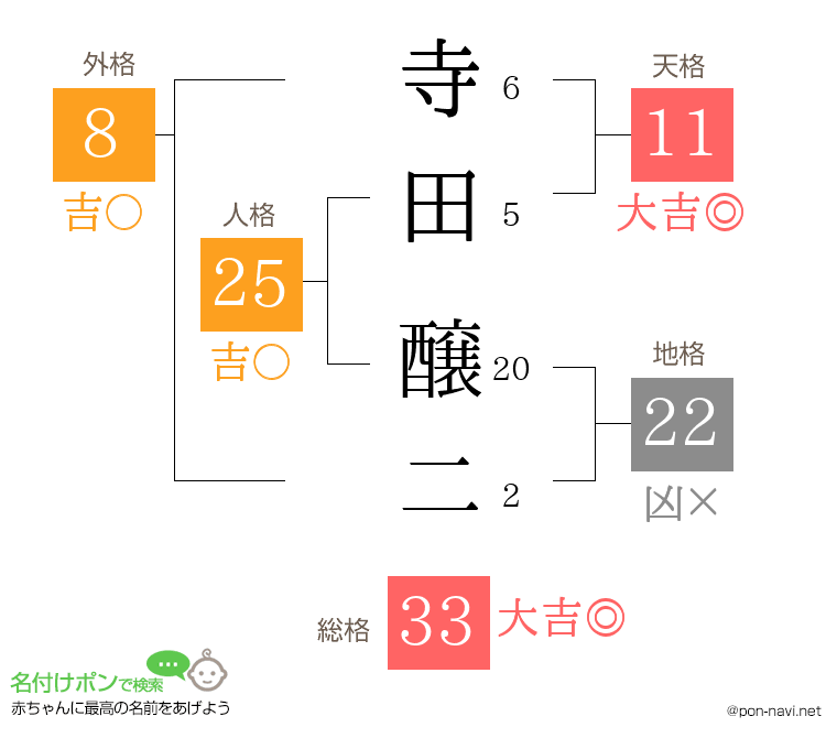 寺田 醸二さんの姓名判断結果