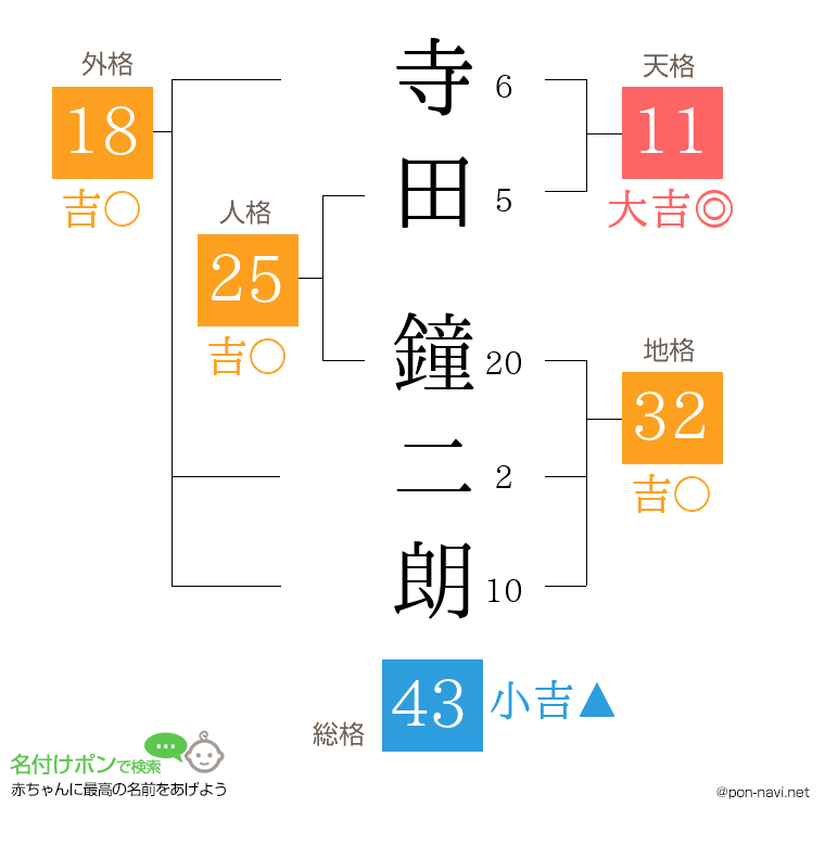 寺田 鐘二朗さんの姓名判断結果