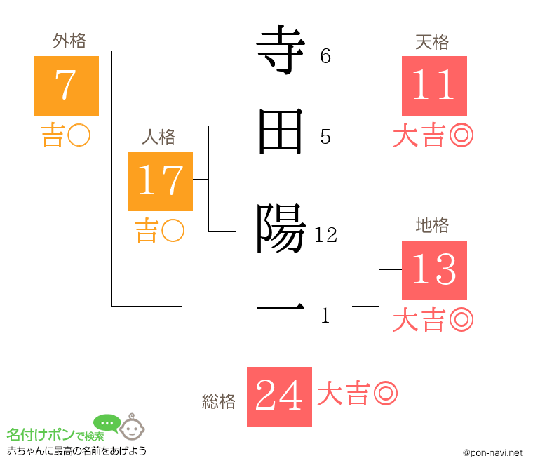 寺田 陽一さんの姓名判断結果