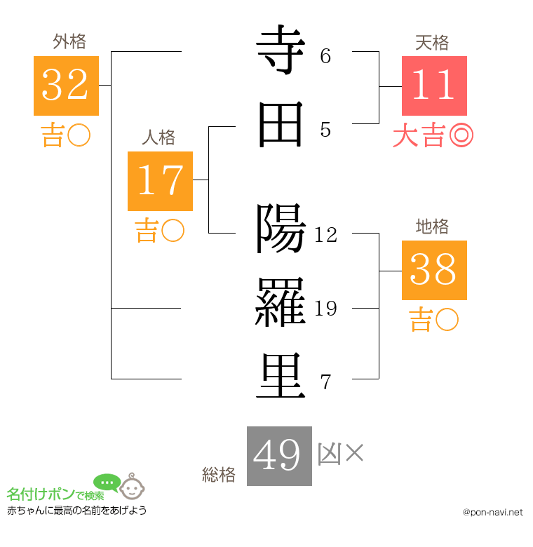 寺田 陽羅里さんの姓名判断結果