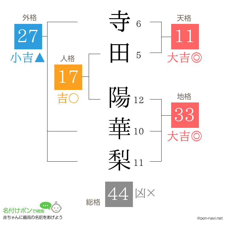 寺田 陽華梨さんの姓名判断結果
