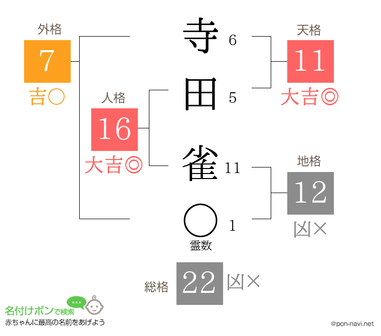寺田 雀さんの姓名判断結果