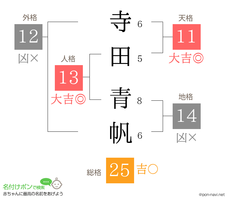 寺田 青帆さんの姓名判断結果
