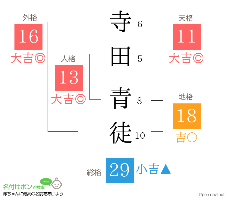 寺田 青徒さんの姓名判断結果