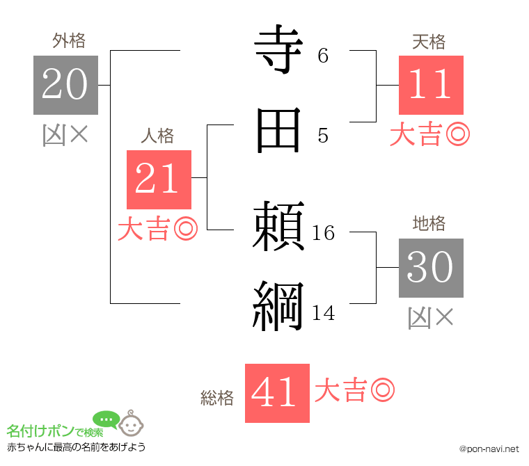寺田 頼綱さんの姓名判断結果