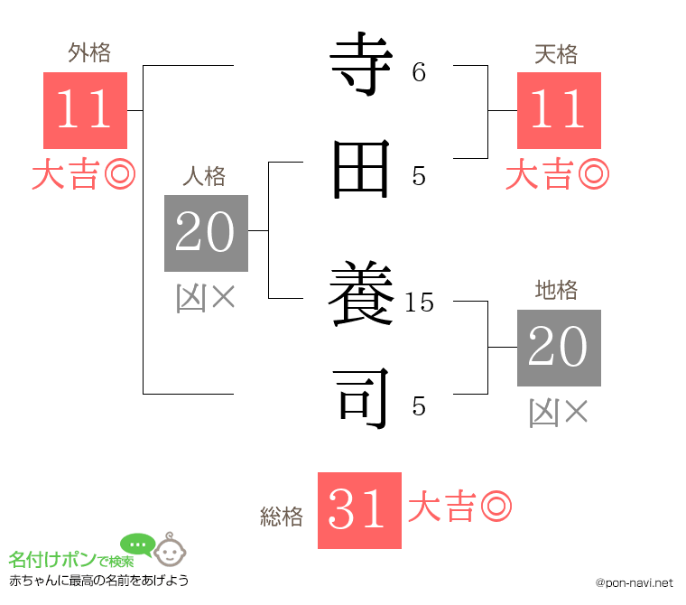寺田 養司さんの姓名判断結果