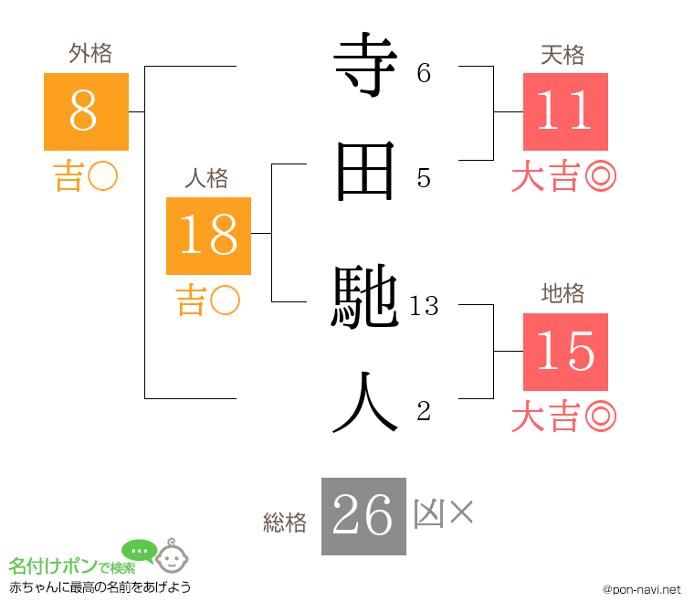 寺田 馳人さんの姓名判断結果