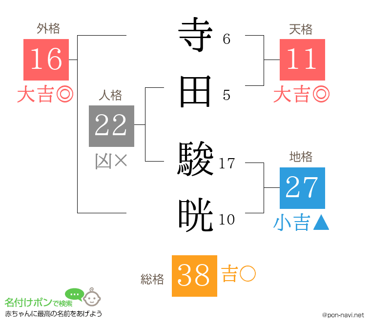 寺田 駿晄さんの姓名判断結果