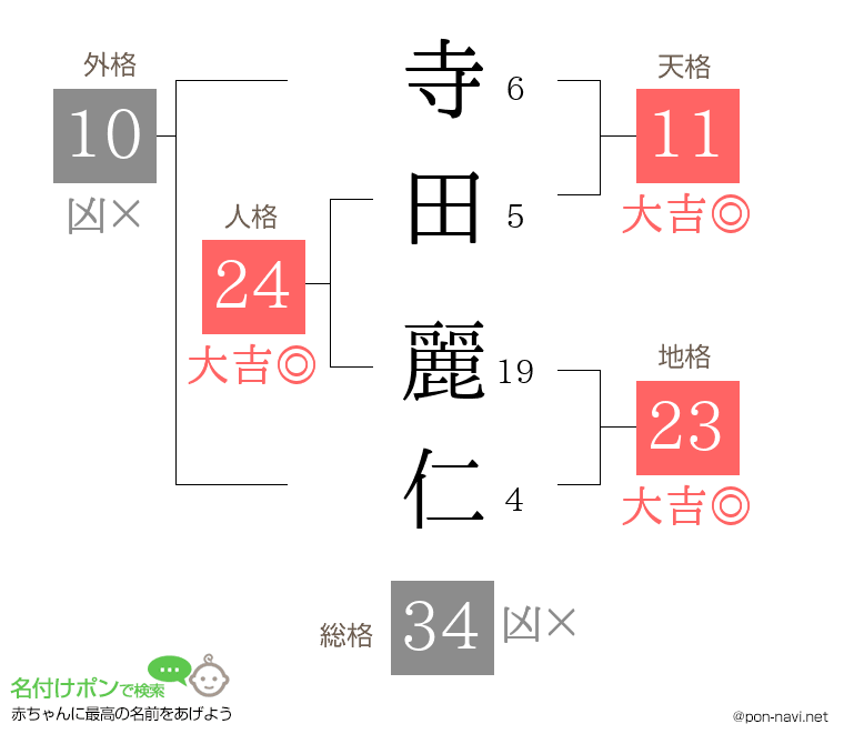 寺田 麗仁さんの姓名判断結果