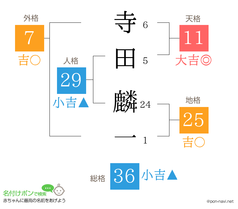 寺田 麟一さんの姓名判断結果