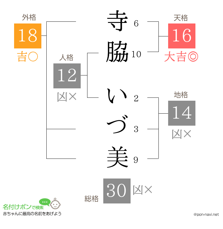 寺脇 いづ美さんの姓名判断結果