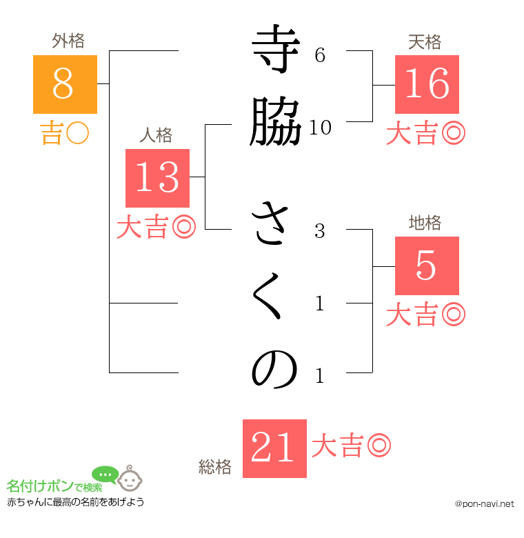 寺脇 さくのさんの姓名判断結果