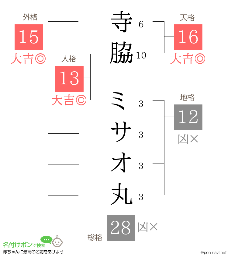 寺脇 ミサオ丸さんの姓名判断結果