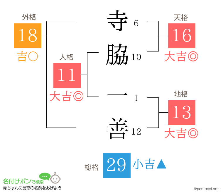 寺脇 一善さんの姓名判断結果