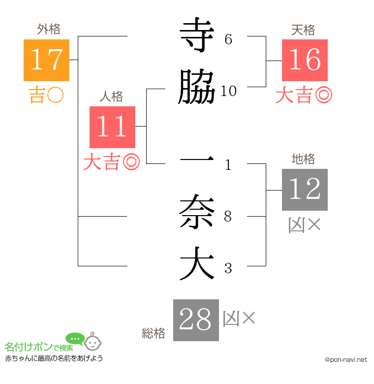 寺脇 一奈大さんの姓名判断結果