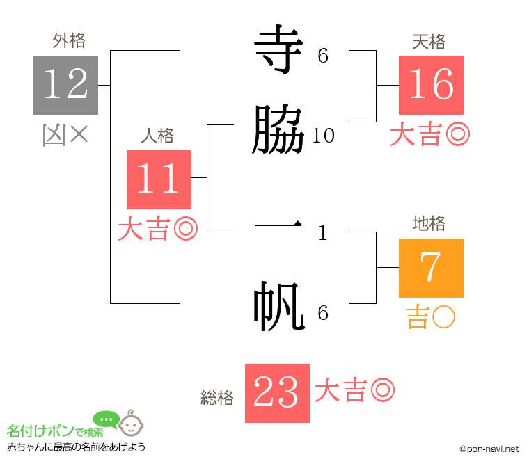 寺脇 一帆さんの姓名判断結果