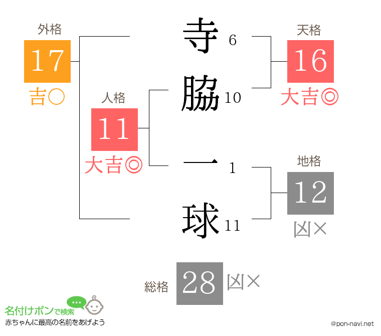 寺脇 一球さんの姓名判断結果